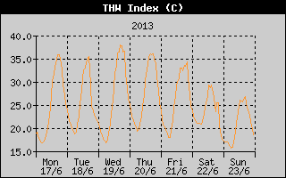 THW Index History