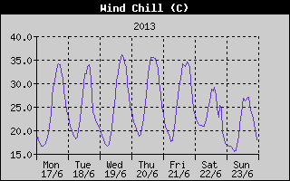 Wind Chill History