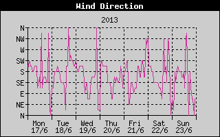 Wind Direction History