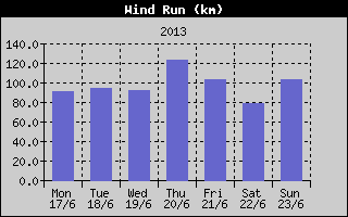 Wind Run History