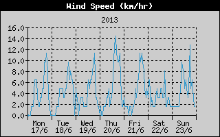 Average Wind Speed History