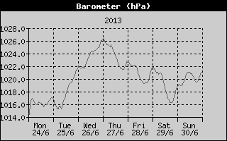Barometer History
