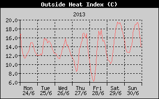 Heat Index History