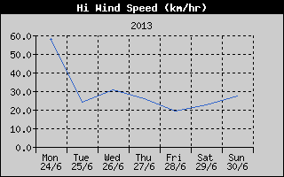High Wind Speed History
