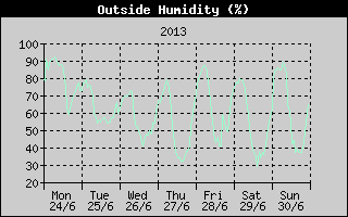Outside Humidity History