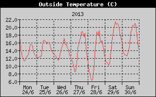 Outside Temperature History
