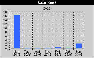 Total Rain History