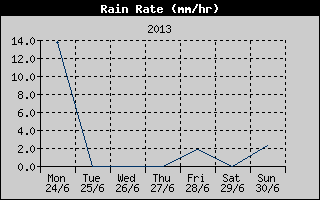 Rain Rate History