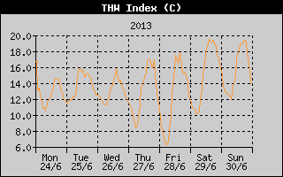 THW Index History