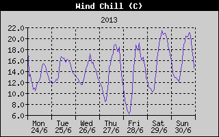 Wind Chill History
