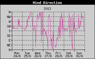 Wind Direction History