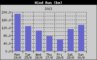 Wind Run History