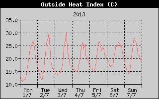Heat Index History