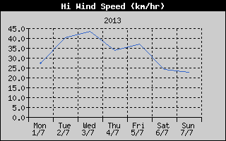 High Wind Speed History