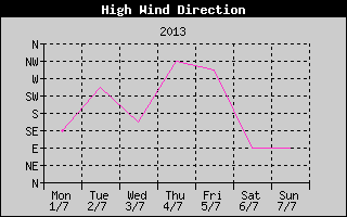 Direction of High Wind History