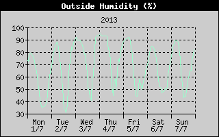 Outside Humidity History