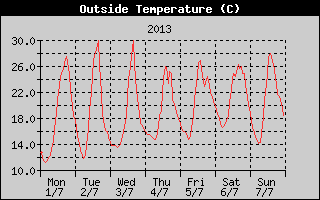 Outside Temperature History