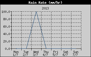 Rain Rate History