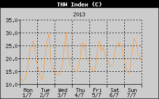 THW Index History