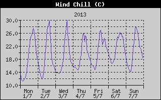 Wind Chill History