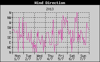 Wind Direction History