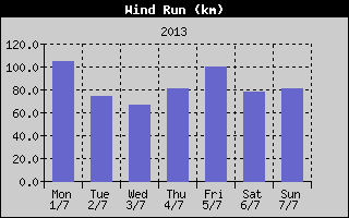 Wind Run History