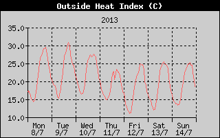 Heat Index History