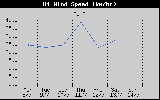 High Wind Speed History
