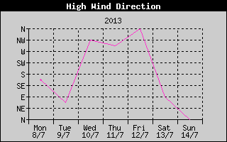 Direction of High Wind History