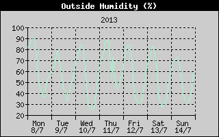 Outside Humidity History