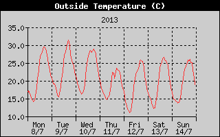 Outside Temperature History