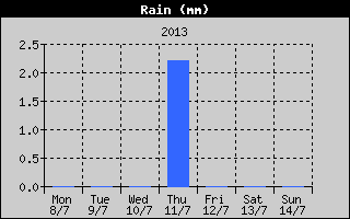 Total Rain History