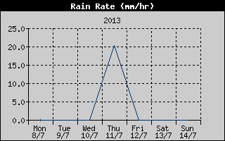 Rain Rate History