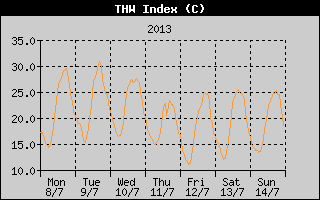 THW Index History