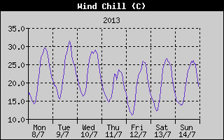 Wind Chill History