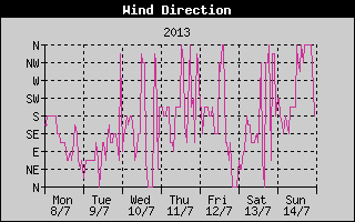 Wind Direction History