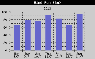 Wind Run History