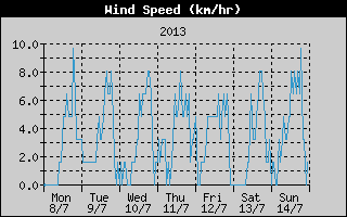 Average Wind Speed History