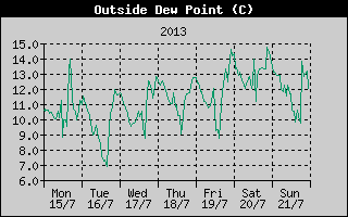 Outside Dewpoint History
