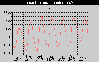 Heat Index History