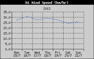 High Wind Speed History