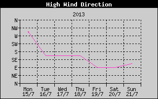 Direction of High Wind History