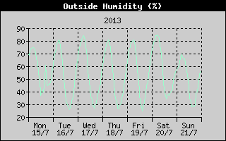 Outside Humidity History