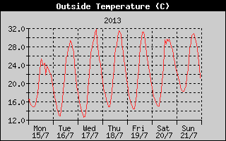 Outside Temperature History