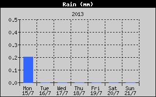 Total Rain History