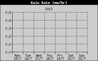 Rain Rate History