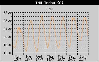 THW Index History
