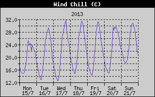 Wind Chill History