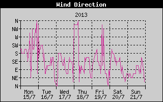 Wind Direction History