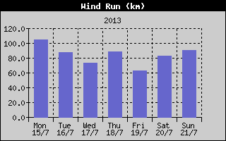 Wind Run History